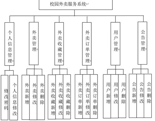 校園外賣服務(wù)系統(tǒng)設(shè)計(jì)與實(shí)現(xiàn) 項(xiàng)目策劃與公關(guān)服務(wù)策略